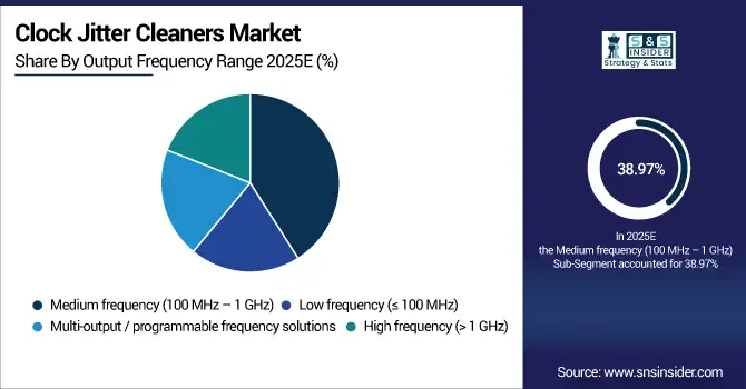 Clock-Jitter-Cleaners-Market-By-Output-Frequency-Range