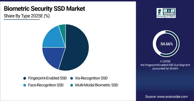 Biometric Security SSD Market