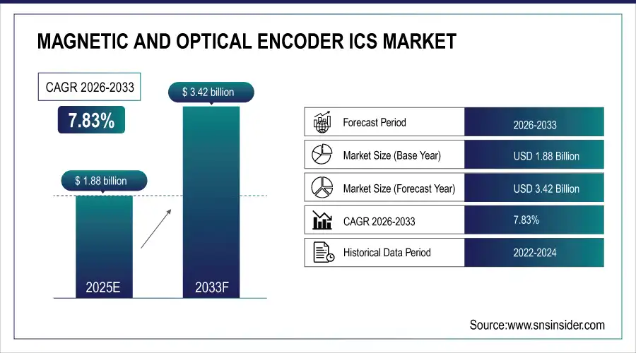 Magnetic and Optical Encoder ICs Market