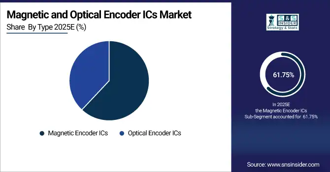 Magnetic and Optical Encoder ICs Market