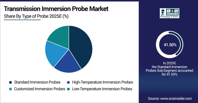 Transmission-Immersion-Probe-Market-By-Type-of-Probe