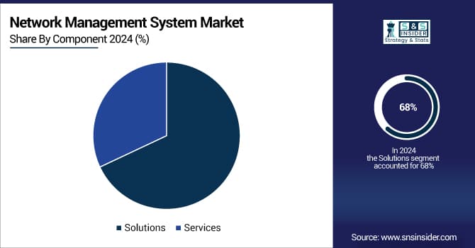 Network-Management-System-Market-By-Component