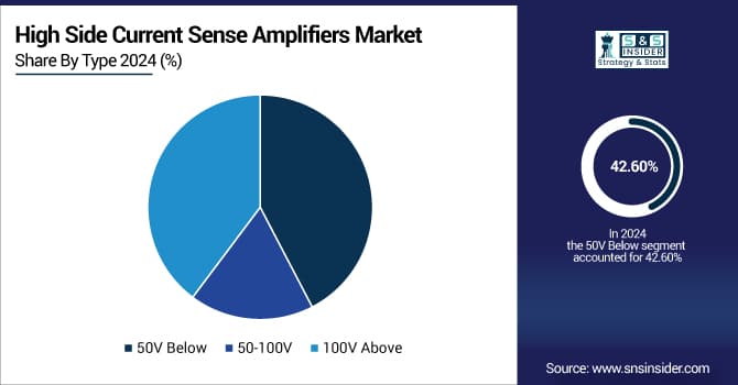 High-Side-Current-Sense-Amplifiers-Market-By-Type