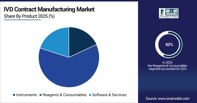 IVD-Contract-Manufacturing-Market-By-Product