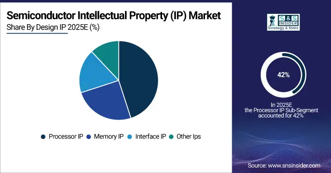 Semiconductor-Intellectual-Property-IP-Market-By-Design-IP