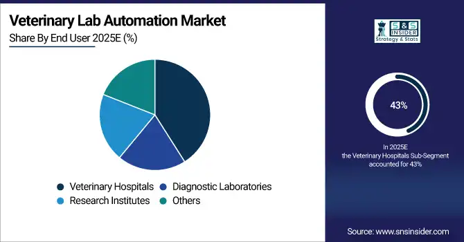 Veterinary Lab Automation Market