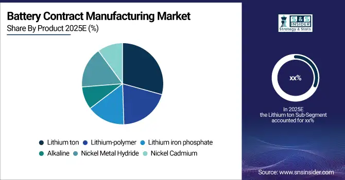 Battery-Contract-Manufacturing-Market-By-Product