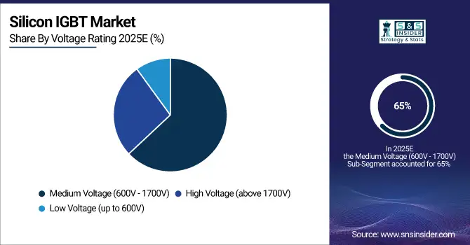 Silicon-IGBT-Market-By-Voltage-Rating