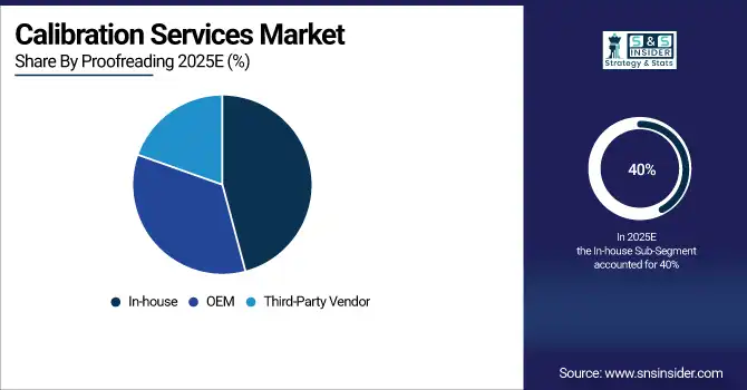 Calibration Services Market
