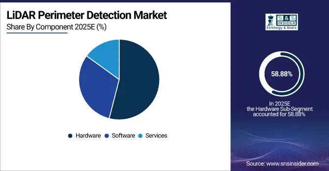 LiDAR-Perimeter-Detection-Market-By-Component
