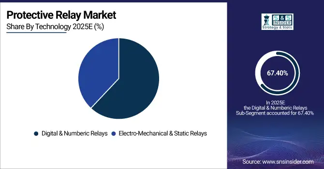 Protective-Relay-Market-By-Technology