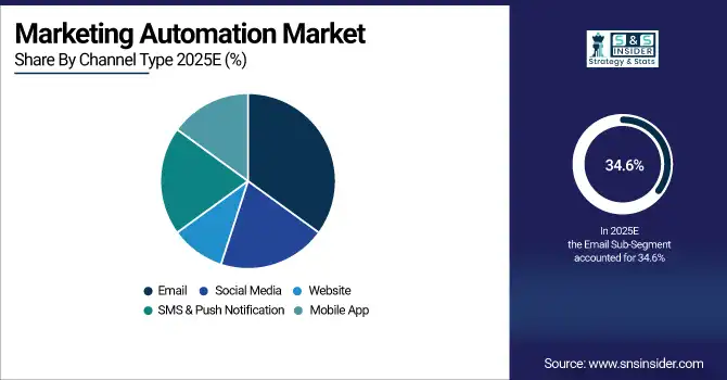 Marketing Automation Market