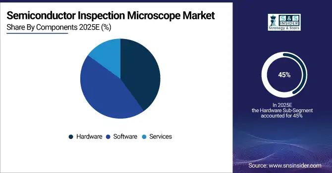 Semiconductor-Inspection-Microscope-Market-By-Components