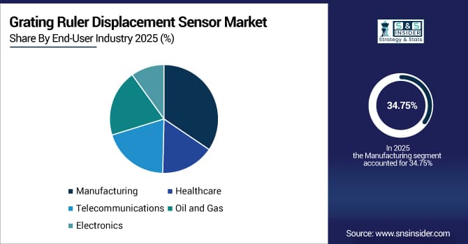 Grating-Ruler-Displacement-Sensor-Market-By-End-User-Industry