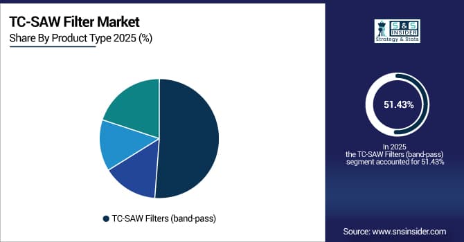 TC-SAW-Filter-Market-By-Product-Type