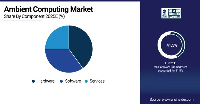 Ambient Computing Market