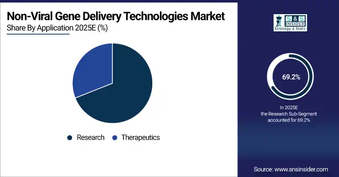 Non-Viral Gene Delivery Technologies Market