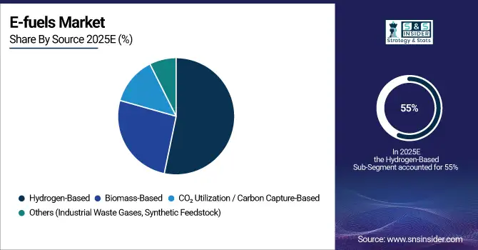 E-fuels-Market-By-Source