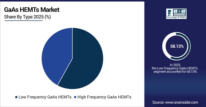 GaAs-HEMTs-Market-By-Type