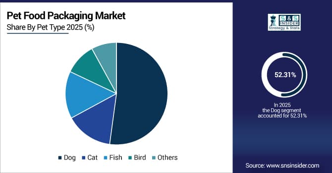 Pet-Food-Packaging-Market-By-Pet-Type