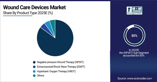 Wound Care Devices Market