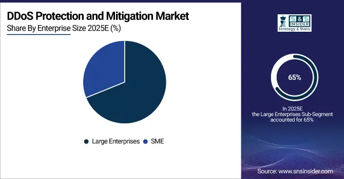 DDoS-Protection-and-Mitigation-Market-By-Enterprise-Size