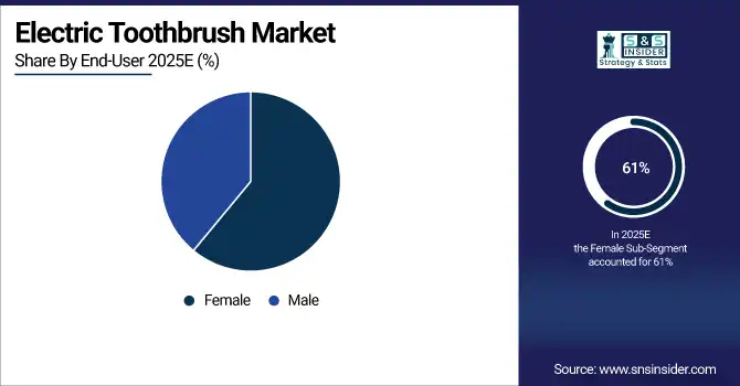 Electric Toothbrush Market