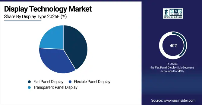 Display Technology Market