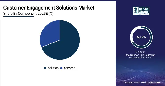 Customer-Engagement-Solutions-Market-By-Components