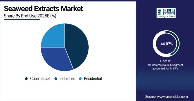Seaweed Extracts Market