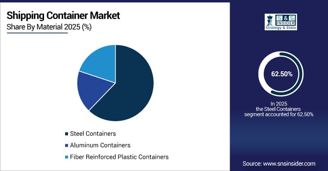 Shipping-Container-Market-By-Material