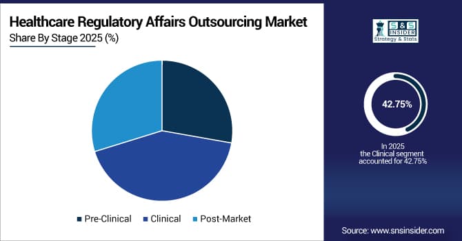 Healthcare-Regulatory-Affairs-Outsourcing-Market-By-Stage