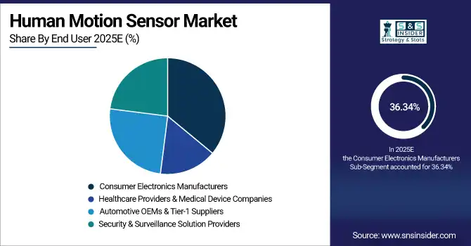 Human Motion Sensor Market