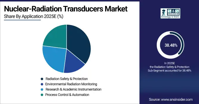 Nuclear-Radiation Transducers Market