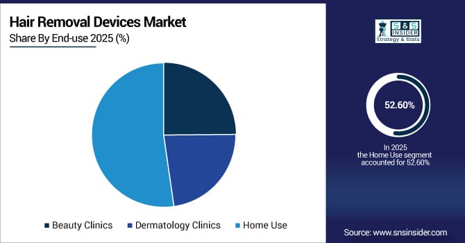 Hair-Removal-Devices-Market-By-End-use
