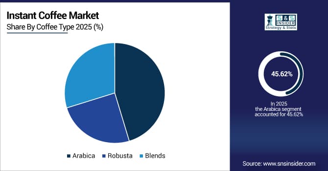 Instant-Coffee-Market-By-Coffee-Type