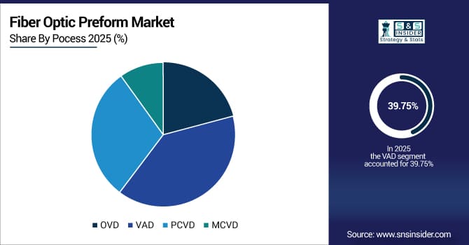 Fiber-Optic-Preform-Market-By-Pocess