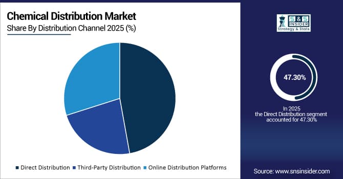 Chemical-Distribution-Market-By--Distribution-Channel