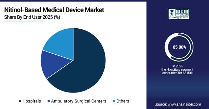 Nitinol-Based-Medical-Device-Market-By-End-User