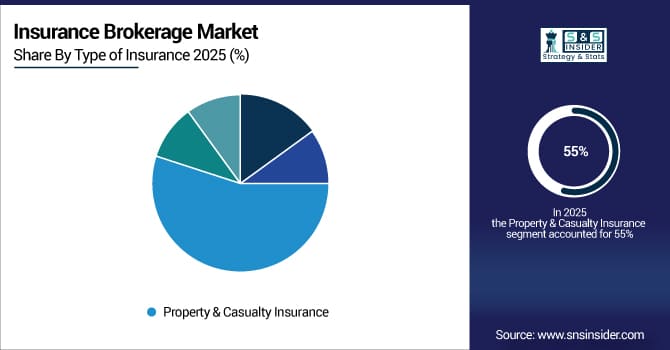 Insurance-Brokerage-Market-By-Type-of-Insurance