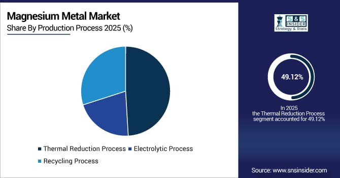Magnesium-Metal-Market-By-Production-Process