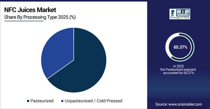 NFC-Juices-Market-By-Processing-Type