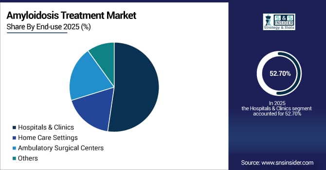 Amyloidosis-Treatment-Market-By-Hospitals--Clinic