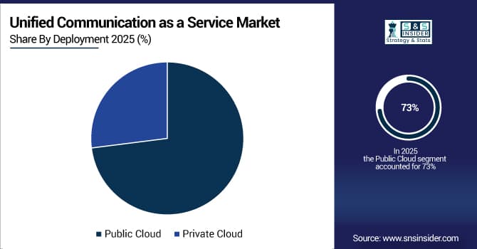 Unified-Communication-as-a-Service-Market-By-Deployment