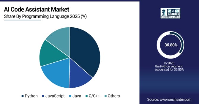 AI-Code-Assistant-Market-By-Programming-Language