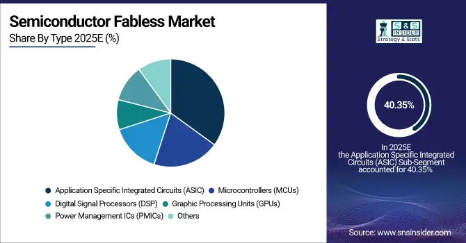 Semiconductor-Fabless-Market-By-Type