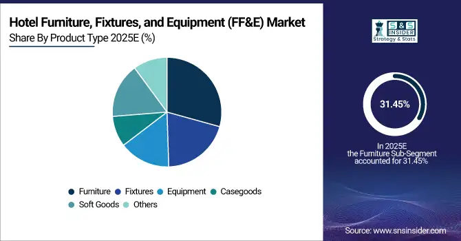 Hotel-Furniture-Fixtures-and-Equipment-FFE-Market-By-Product-Type