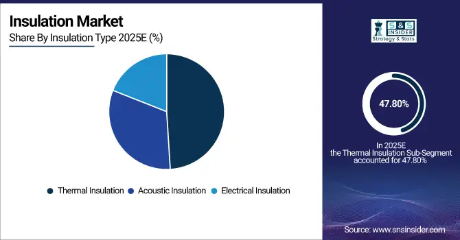 Insulation-Market-By-Insulation-Type