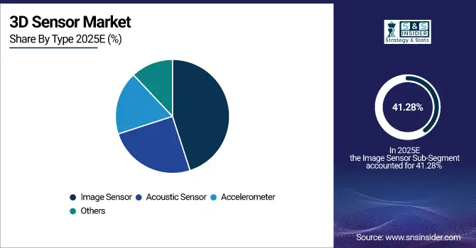 3D-Sensor-Market-By-Type