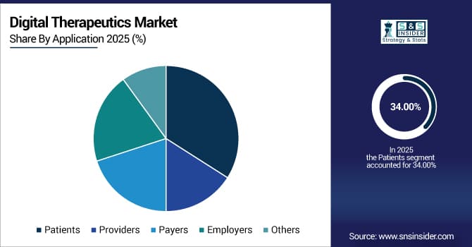 Digital-Therapeutics-Market-By-Application